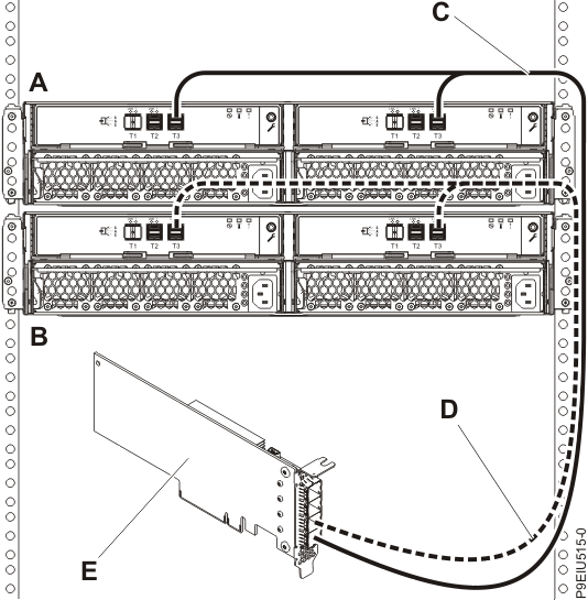 Mode 1 connection of two ESLL or ESLS storage enclosures by using YO12 cables to a single SAS adapter