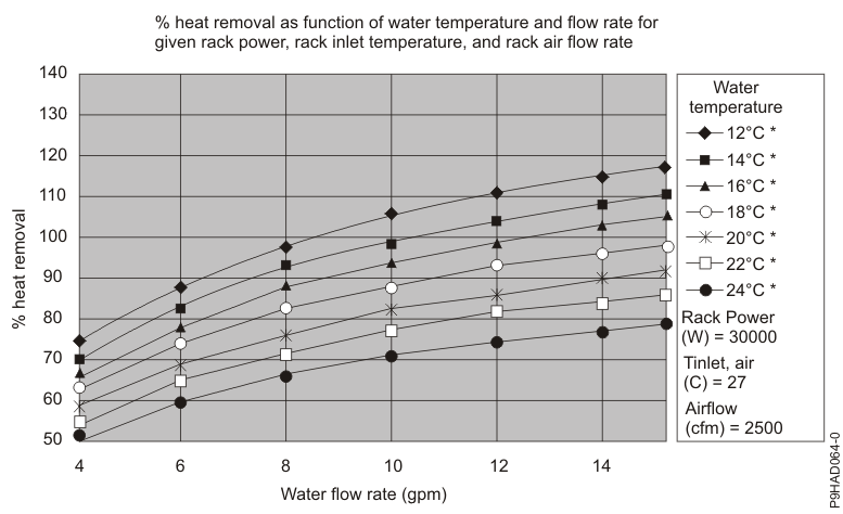 Typical performance of the heat exchanger, 30 kW heat load