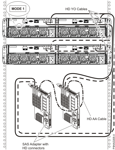 Two RAID SAS adapters with HD connectors to two disk expansion drawer in a multi-initiator HA mode.