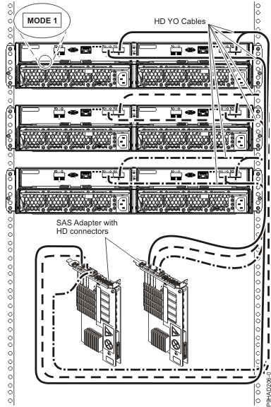 Two RAID SAS adapters with HD connectors to three disk expansion drawers in a multi-initiator HA mode