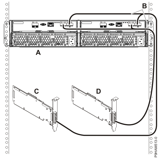 Mode 2 connection of one 5887 enclosure by using YO cables to two independent SAS adapters
