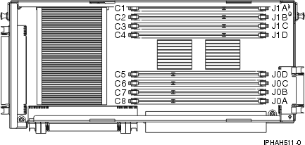 Memory module locations on the processor card (Un-P2-Cx)