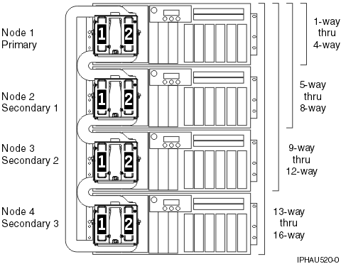 Multiple node locations with SMP processor cable shown