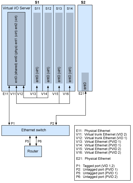 An illustration of the relationship among the physical Ethernet, virtual Ethernet, and Ethernet switch ports for a VLAN network configuration.