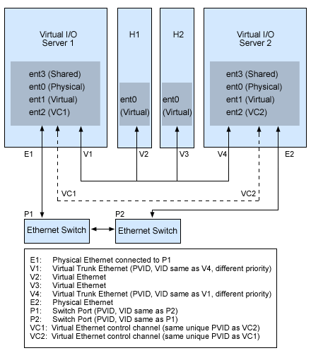 An illustration showing a typical Shared Ethernet Adapter failover configuration.