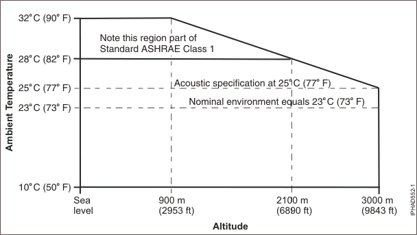 Operating inlet air temperature versus elevation