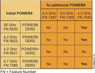 Upgrade paths for POWER6 Power 570 systems