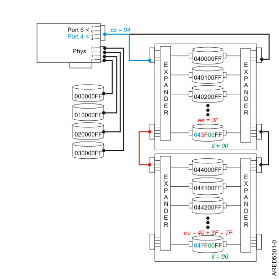Example of SAS subsystem resource locations