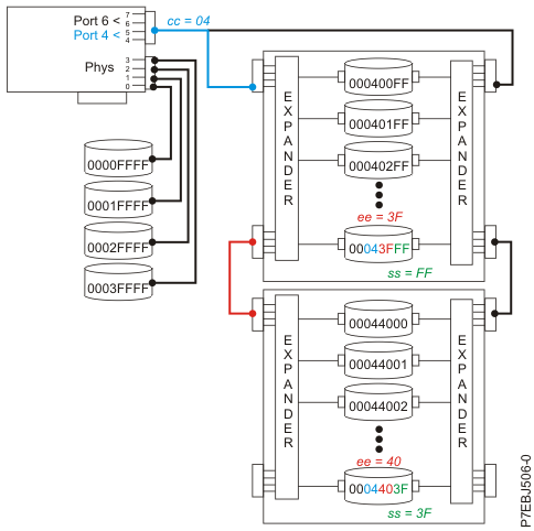 Example of SAS subsystem resource locations
