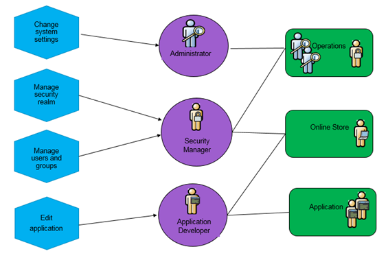 Graphic showing relationship between permissions, roles, and teams.