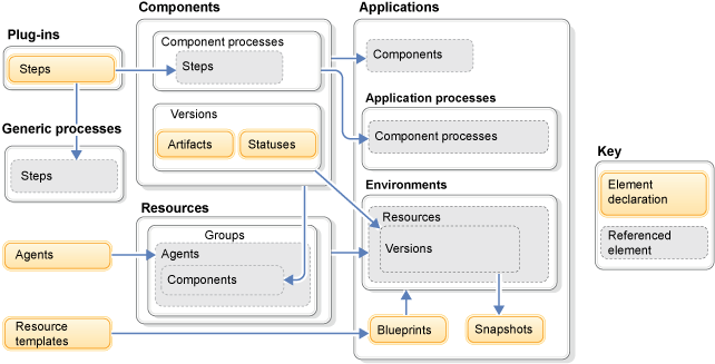 A conceptual diagram of key IBM UrbanCode Deploy components