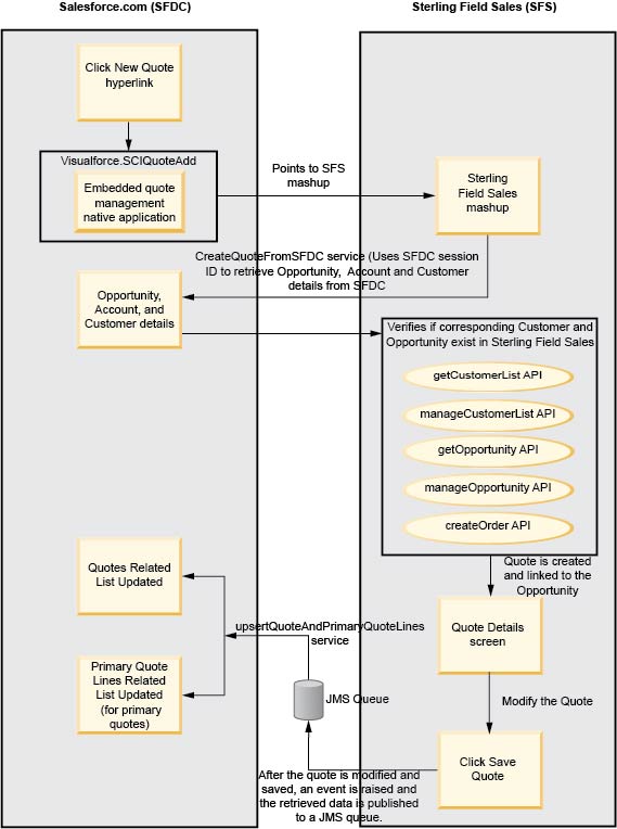 Data flow diagram of SFDC and the integrated native quote management application