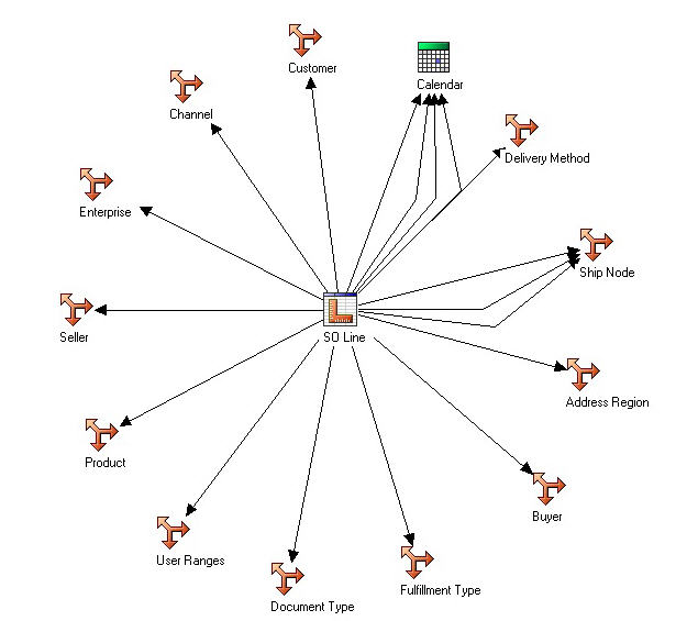 SO Line Schema