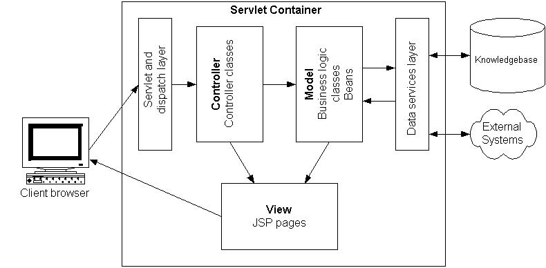 Visual Modeler Architecture