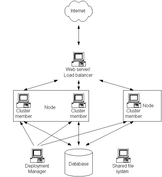 Websphere Cluster
