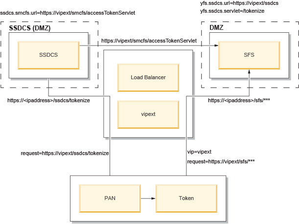 A flow diagram depicting Layer 7 routing capable load balancer.