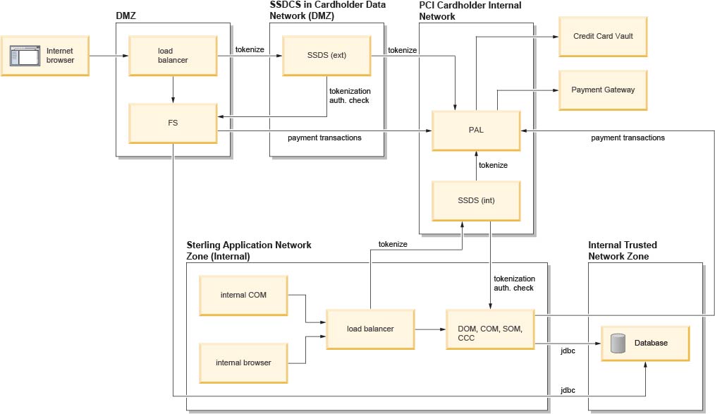 Illustration of a typical network implementation