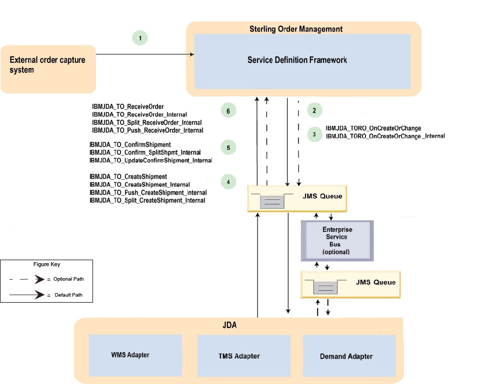 Click and Collect flow diagram