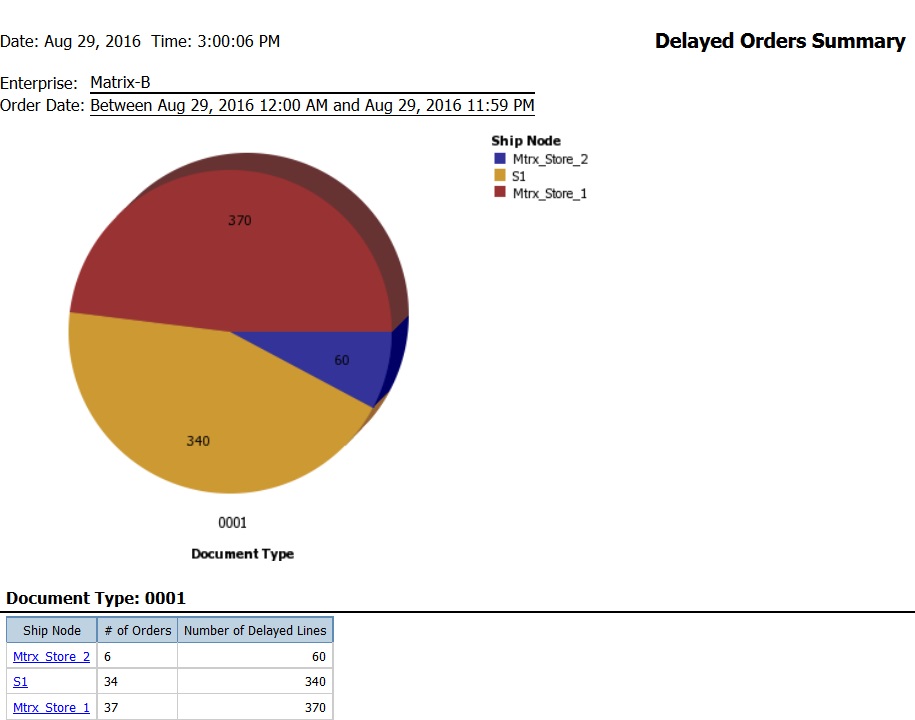 A report showing a pie chart with the numbers of delayed orders