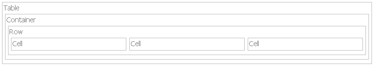 A table element with a container element. Inside the container element is a row element with three cell elements.