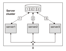This figure describes the server cluster prior to server failure.