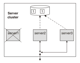 This figure shows servers 2 and 3 becoming blocked as a result of server 1 failing.