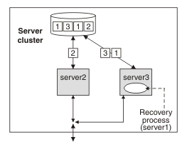 This figure show the peer recovery process in server 3.