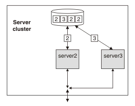 This figure shows server cluster stability of servers 2 and 3.
