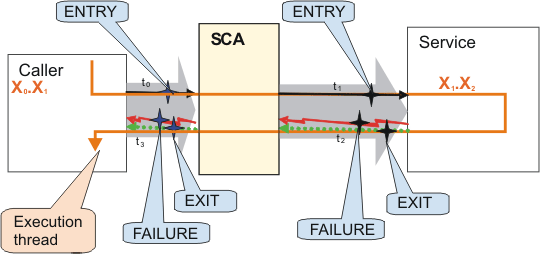 Diagram of ARM statistics obtained from an SCA call with a synchronous implementation