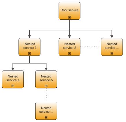 This image shows the layered structure of a sample root client-side human service that contains multiple nested client-side human services.