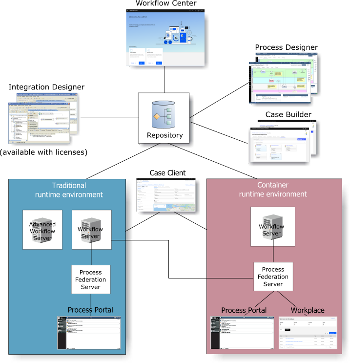 The graphic shows the traditional and container runtime environments of IBM Business Automation Workflow and their relationship to IBM Process Federation Server and IBM Process Portal.