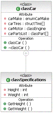 Owned element association relationships in C/C++ domain modeling class ...