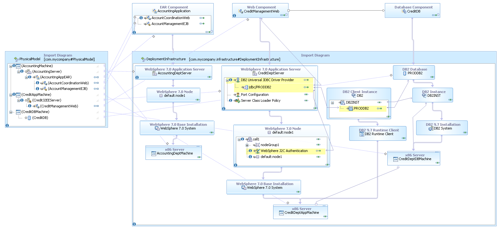 The complete topology for the production deployment instance