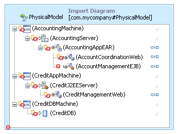 The imported physical model