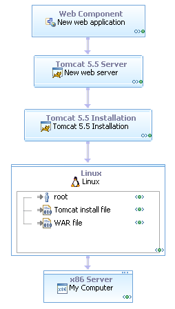 A topology that represents a simple automated task of installing a web server and web application