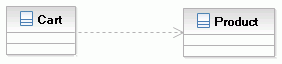 As described in the prior paragraph, two classes are connected by a dependency relationship.