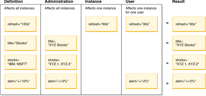 Diagram showing how layers set, for example, the refresh attribute from 120 seconds in the definition layer, to 60 seconds in the instance layer, and to 30 seconds in the user layer with the result that the widget refreshes every 30 seconds.