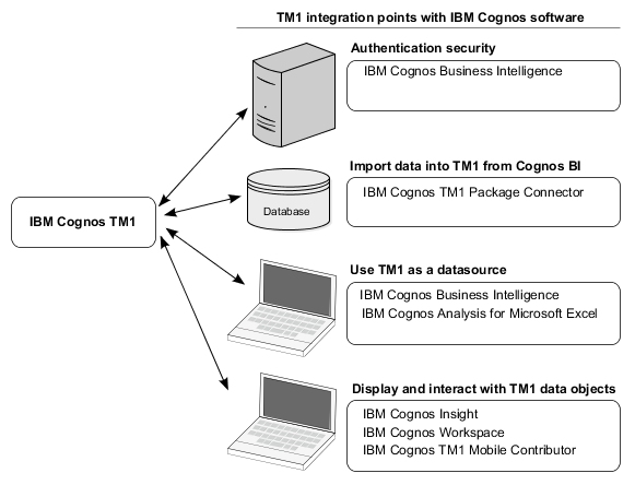 Screenshot van IBM Cognos TM1 Server software.