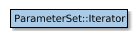 Map of ParameterSet::Iterator