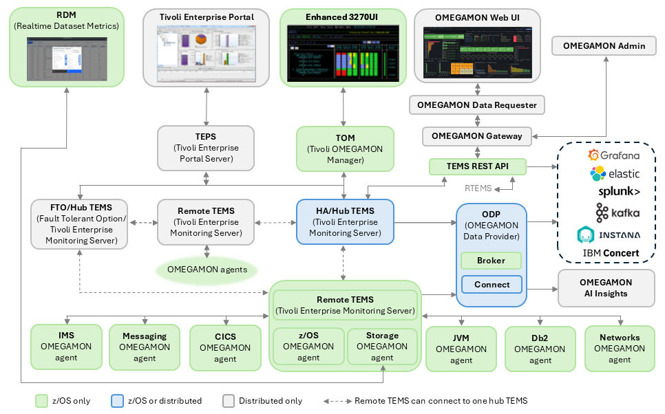 Illustration of the relationship between Tivoli Management Services components and monitoring agents