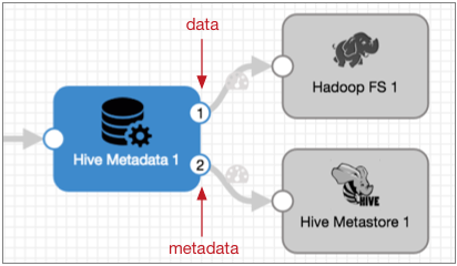 Pipeline canvas showing a Hive Metadata processor with two output streams
