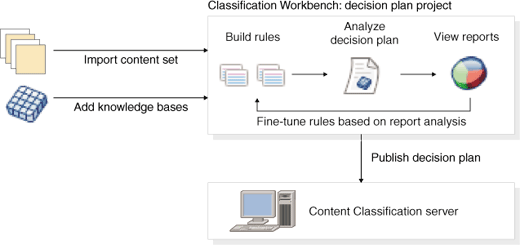 The graph shows how a content set is imported and a knowledge base is added to a decision plan project. Then rules are built, the decision plan is analyzed, reports are checked and the decision plan is fine-tuned if necessary. Finally, the decision plan is added to the Content Classification server.
