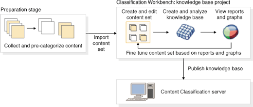 The graph shows a preparation stage, where data is collected and pre-categorized. The data is then imported to Classification Workbench. Three steps occur: the content set file is created and edited, the knowledge base is created and analyzed, and then you view reports and graphs. You repeat these steps to fine tune the content set based on the results in the reports and graphs.