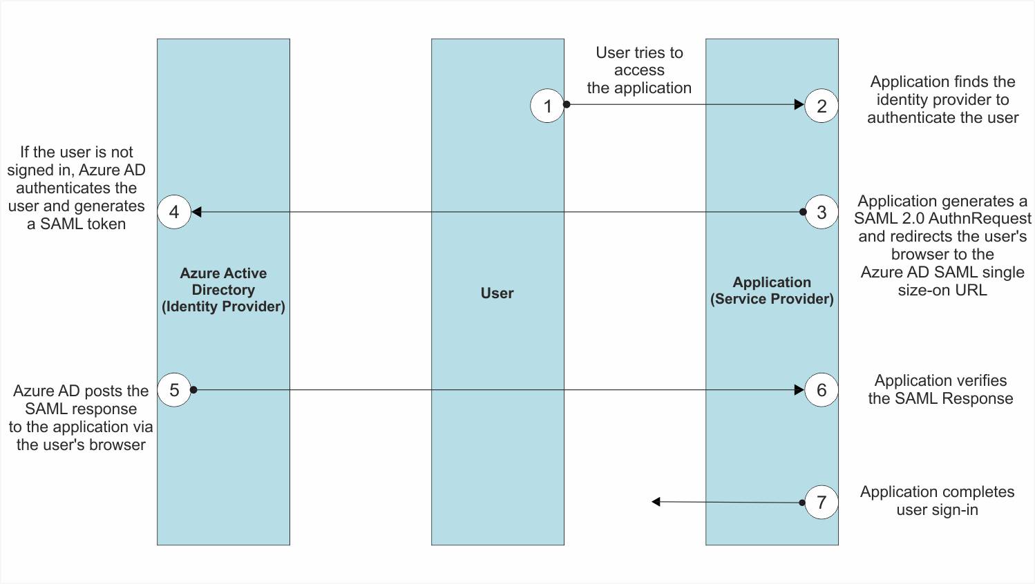 The diagram shows the flow that Azure uses to authenticate users through SAML 2.0.