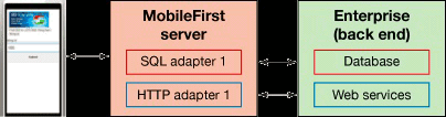 IBM MobileFirst architecture