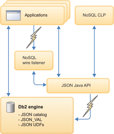 Begin figure description. A diagram shows the JSON components in DB2. End figure description.