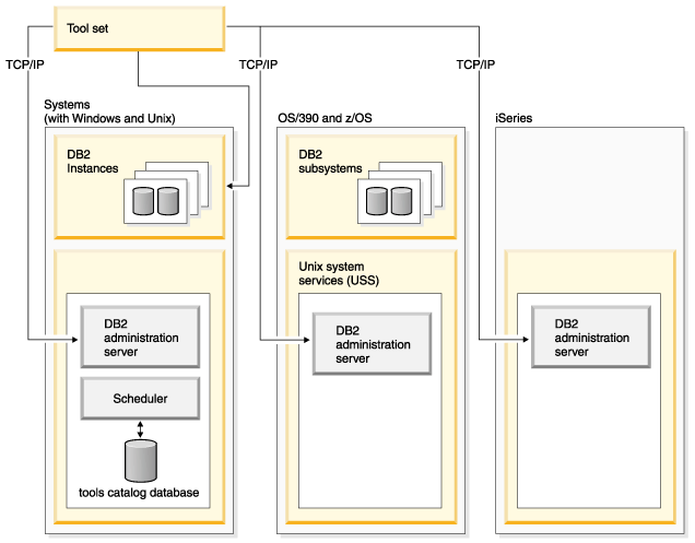 Table showing where DAS is used on Windows, UNIX, and Linux Db2 systems.