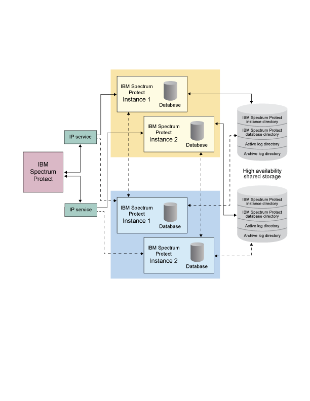 Linux clustering solution that uses System Automation for Multiplatforms