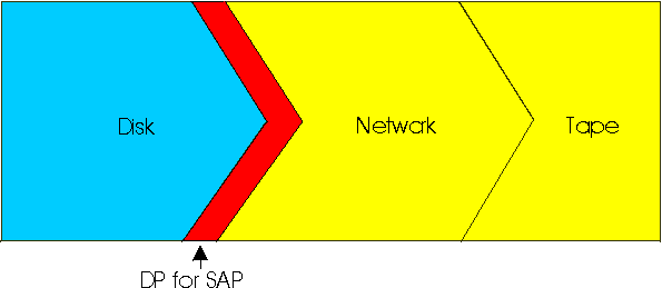 This graphic shows the backup process. The data passes from disk through to the network and finally to tape.