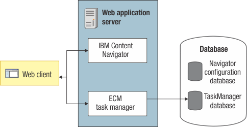 Begin alt text. High-level overview of the relationship between your web client, IBM Content Navigator, your task manager, and your database. An explanation of the diagram is provided in the surrounding text. End alternative text.